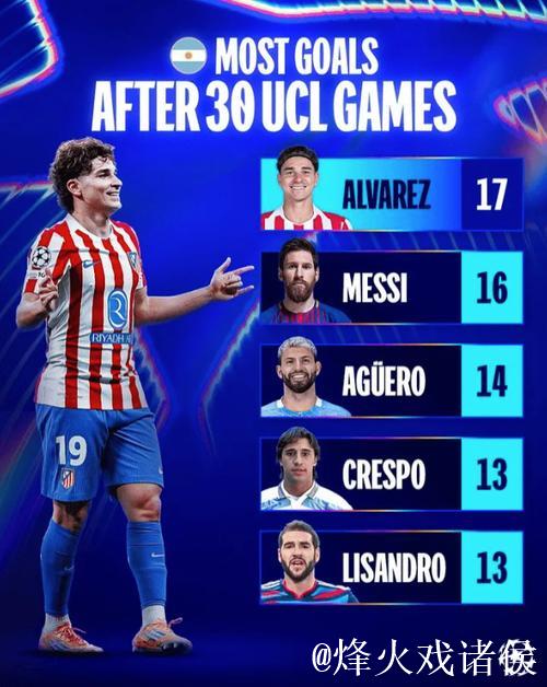 阿根廷球员欧冠进球助攻榜：阿尔瓦雷斯居首6次